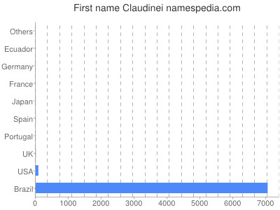 Vornamen Claudinei