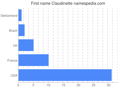 prenom Claudinette