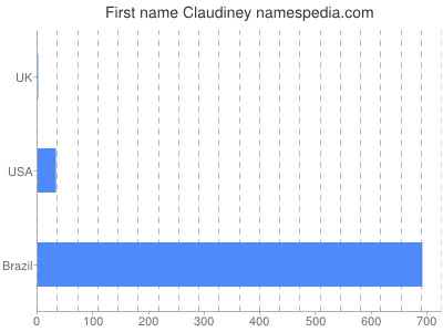 Vornamen Claudiney