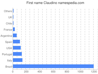 prenom Claudino