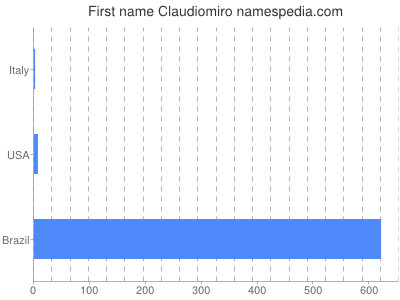 Vornamen Claudiomiro