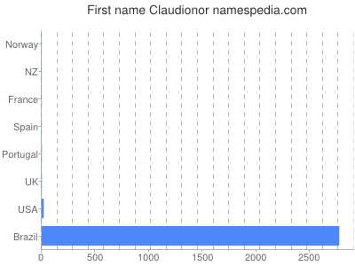 Vornamen Claudionor