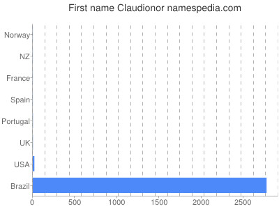 prenom Claudionor