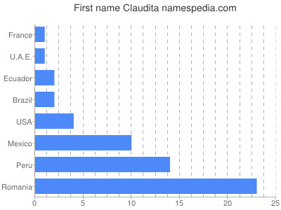 Given name Claudita