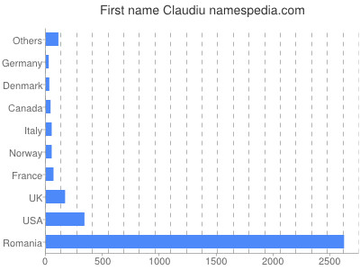 Given name Claudiu