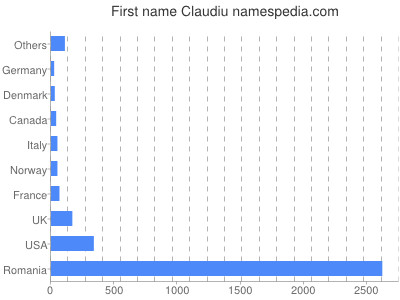 prenom Claudiu