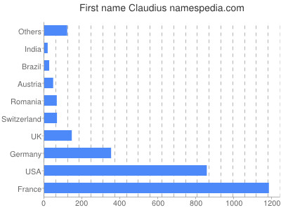 Vornamen Claudius