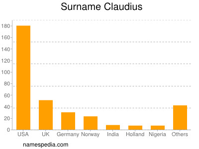 Familiennamen Claudius