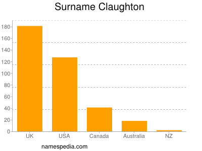 Surname Claughton