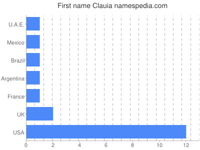 prenom Clauia