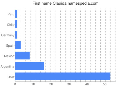 Vornamen Clauida