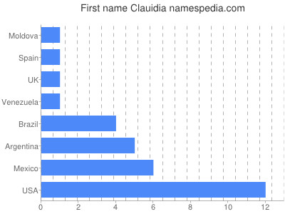 prenom Clauidia