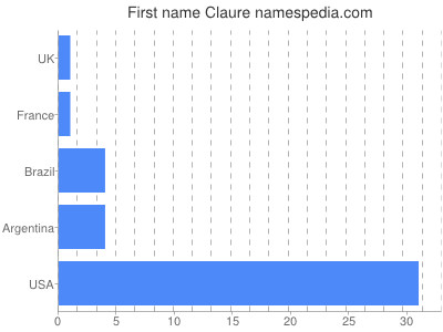 Given name Claure