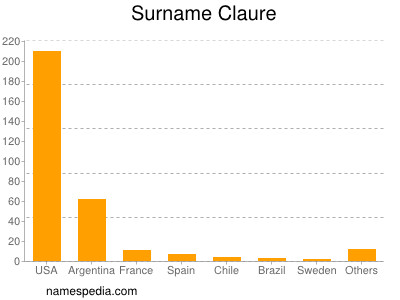 Surname Claure