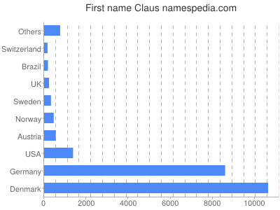 prenom Claus
