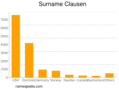 Surname Clausen