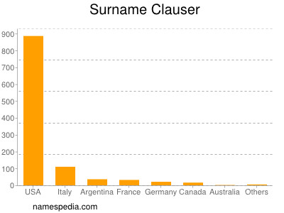 Familiennamen Clauser