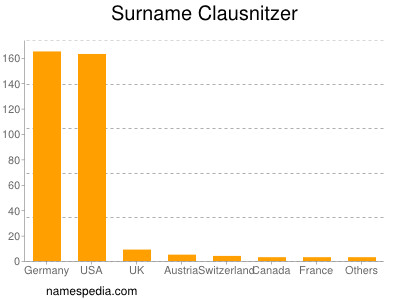 Surname Clausnitzer