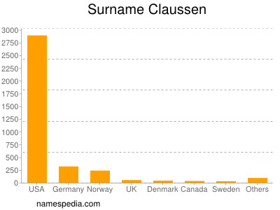 Familiennamen Claussen