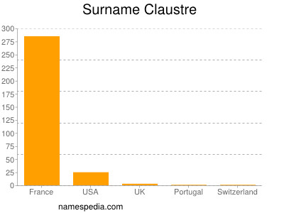 Familiennamen Claustre