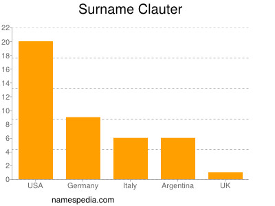 Familiennamen Clauter