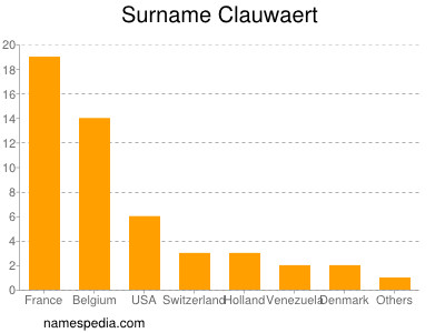 Familiennamen Clauwaert