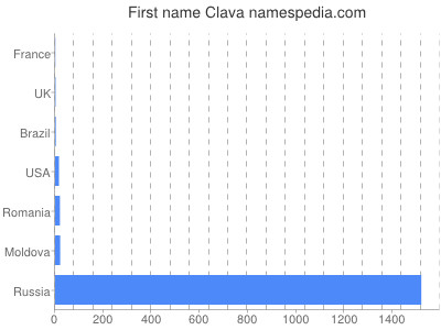 Given name Clava