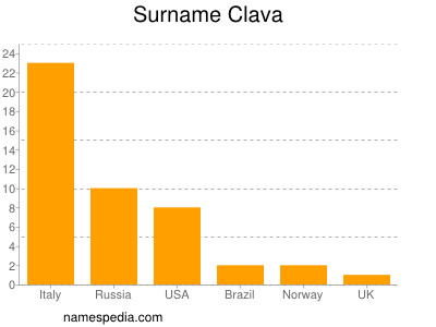 Surname Clava