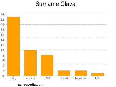 Familiennamen Clava