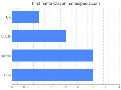Given name Clavan