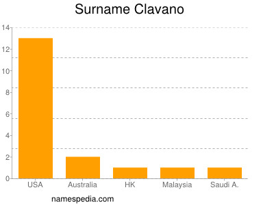 Familiennamen Clavano