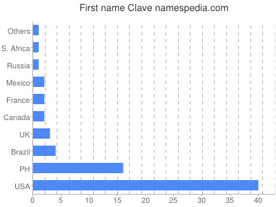 Vornamen Clave