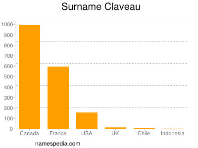 Familiennamen Claveau