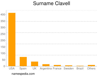 Surname Clavell