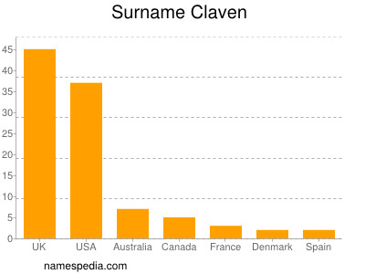 Familiennamen Claven