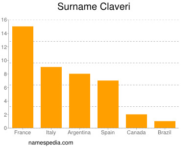 Surname Claveri