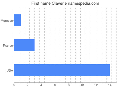 Vornamen Claverie