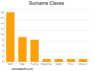 Familiennamen Claves