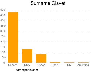 Surname Clavet