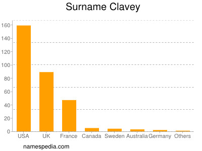 Surname Clavey