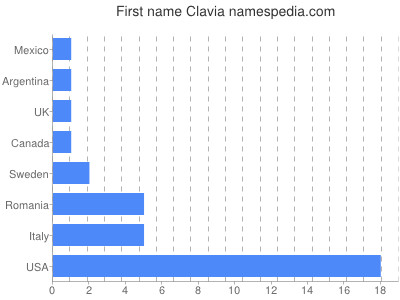 prenom Clavia