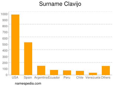 Familiennamen Clavijo