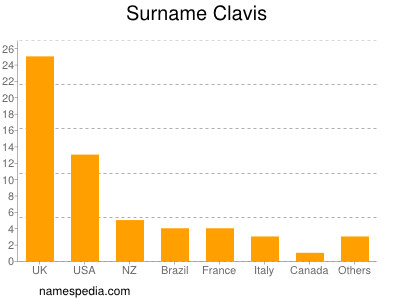 Familiennamen Clavis