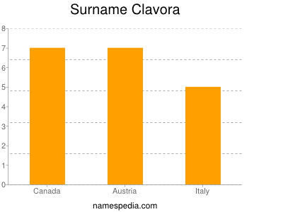 Familiennamen Clavora