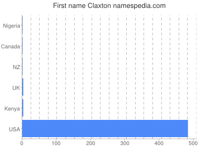 prenom Claxton