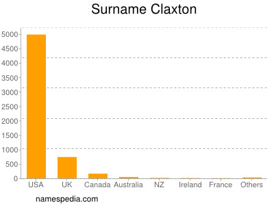Familiennamen Claxton