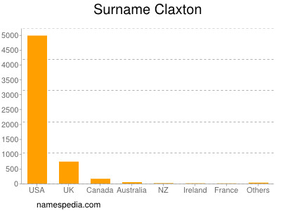 Surname Claxton