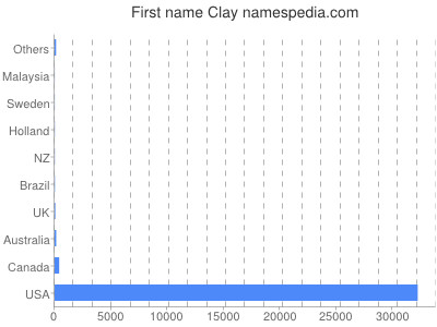 Given name Clay
