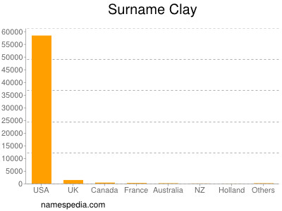 Familiennamen Clay