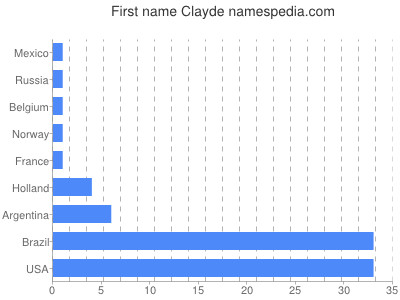 Vornamen Clayde